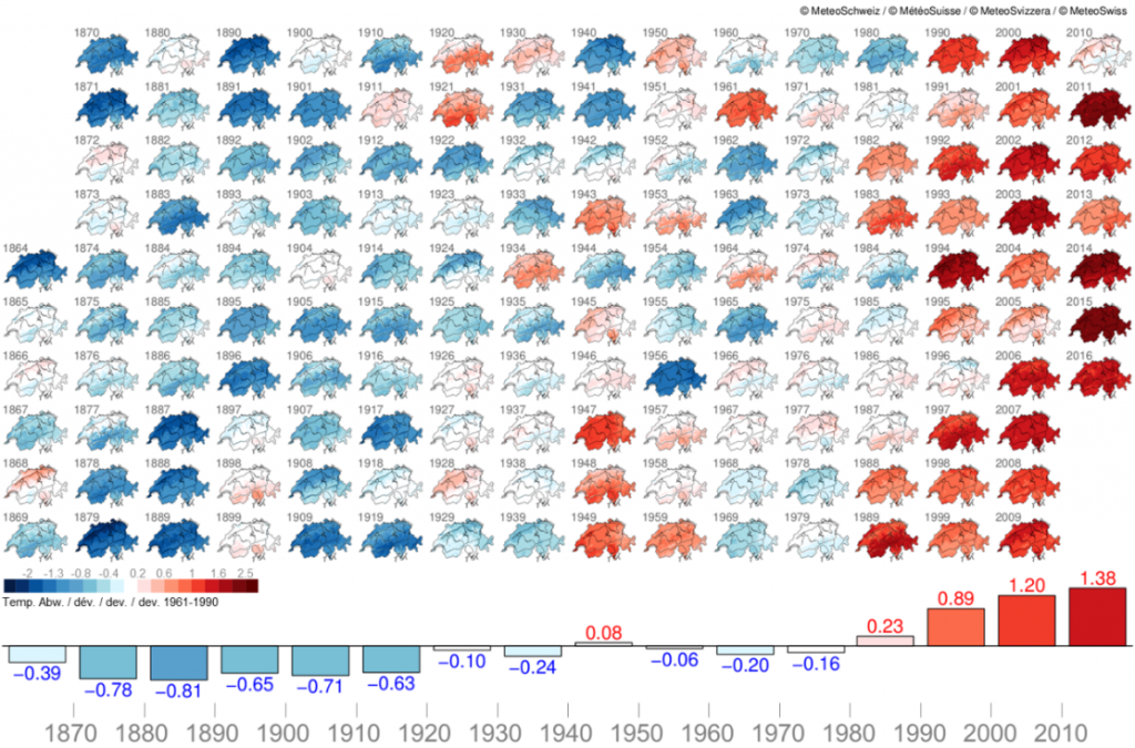 Karten der Temperaturabweichung (in °C) vom Mittel 1961-1990 für jedes Jahr von 1864 bis 2016 sowie Schweizer Mittelwerte der Jahrzehnte (Säulen und Werte unten). Kalte Jahre und Jahrzehnte sind in blau, warme Jahre und Jahrzehnte in rot gezeigt. Skala: -2.5 bis 2.5°C.